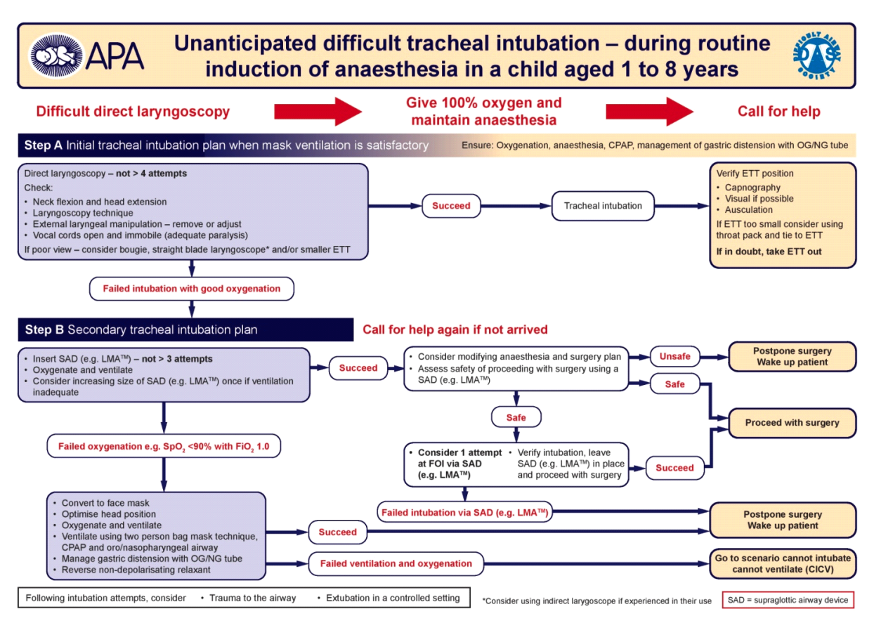 Appendix 2.3. APA/DAS/RCoA algoritme for vanskelig intubation hos børn