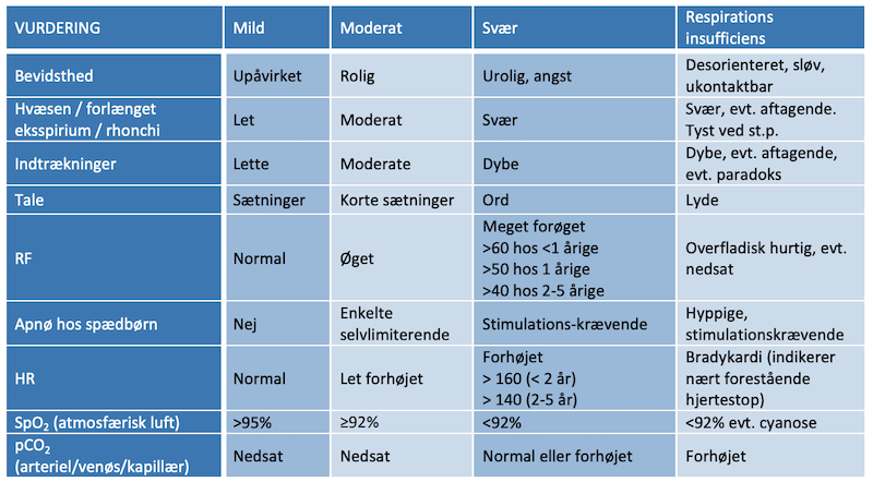 Tabel 4.1. Vurdering af bronchiolitis