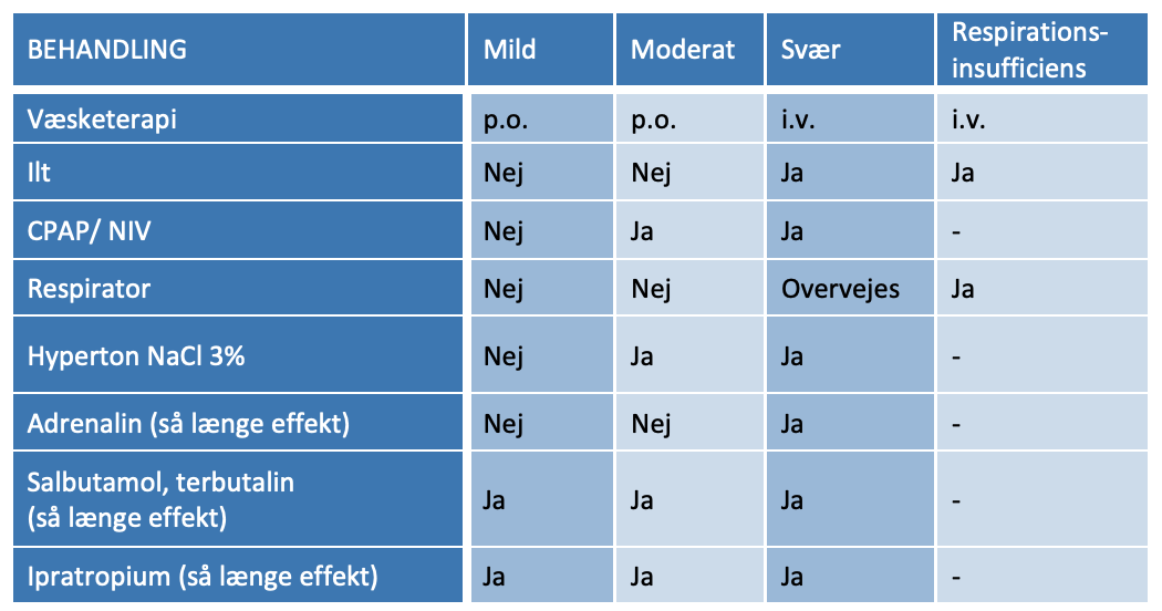 Tabel 4.2. Behandling af bronchiolitis