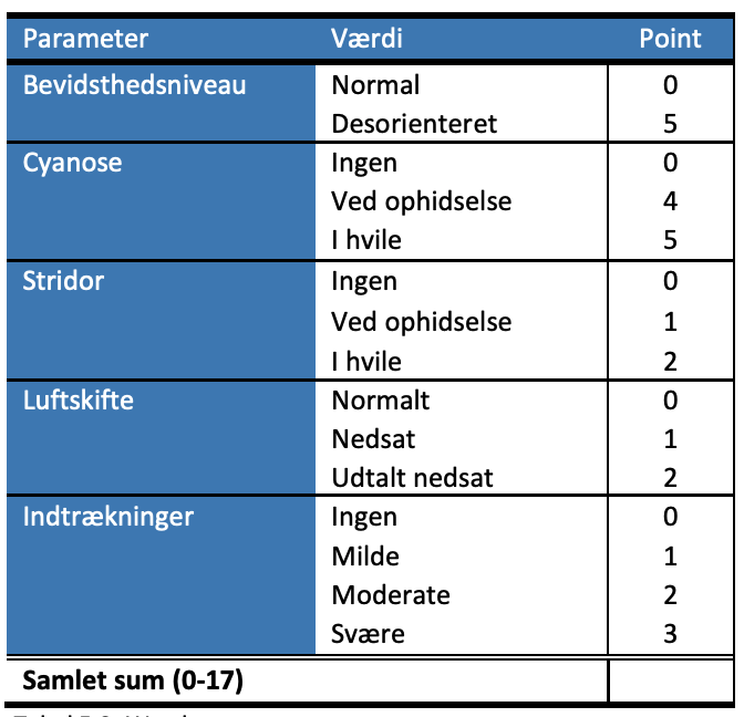 Tabel 5.2: Westley score