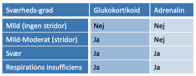 Tabel 5.3: Medicinsk behandling af pseudocroup