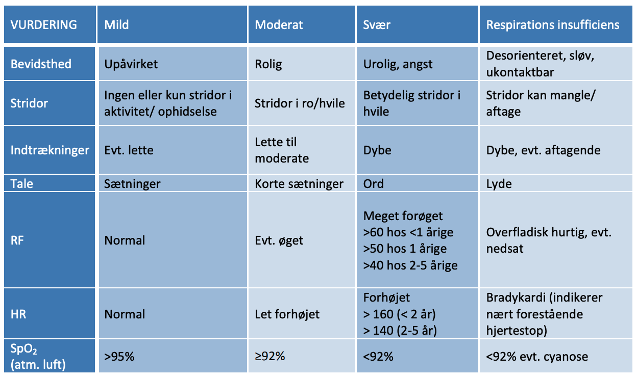 Tabel 5.4: Vurdering af pseudocroup