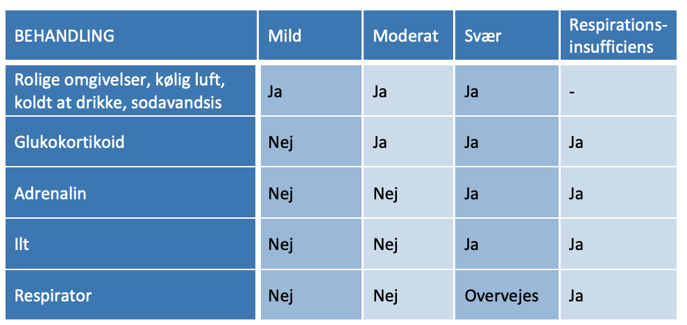 Tabel 5.5: Behandling af pseudocroup