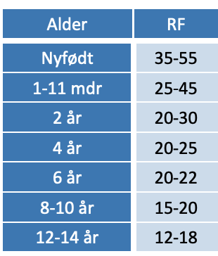 Tabel 6.1. Normalværdier for respirationsfrekvens