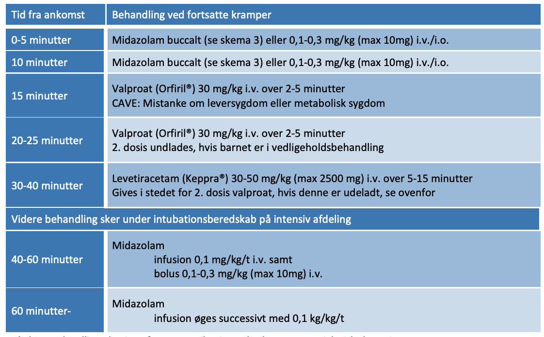 Tabel 9.1. Behandlingsalgoritme for status epilepticus uden børneanæstesiologisk ekspertise