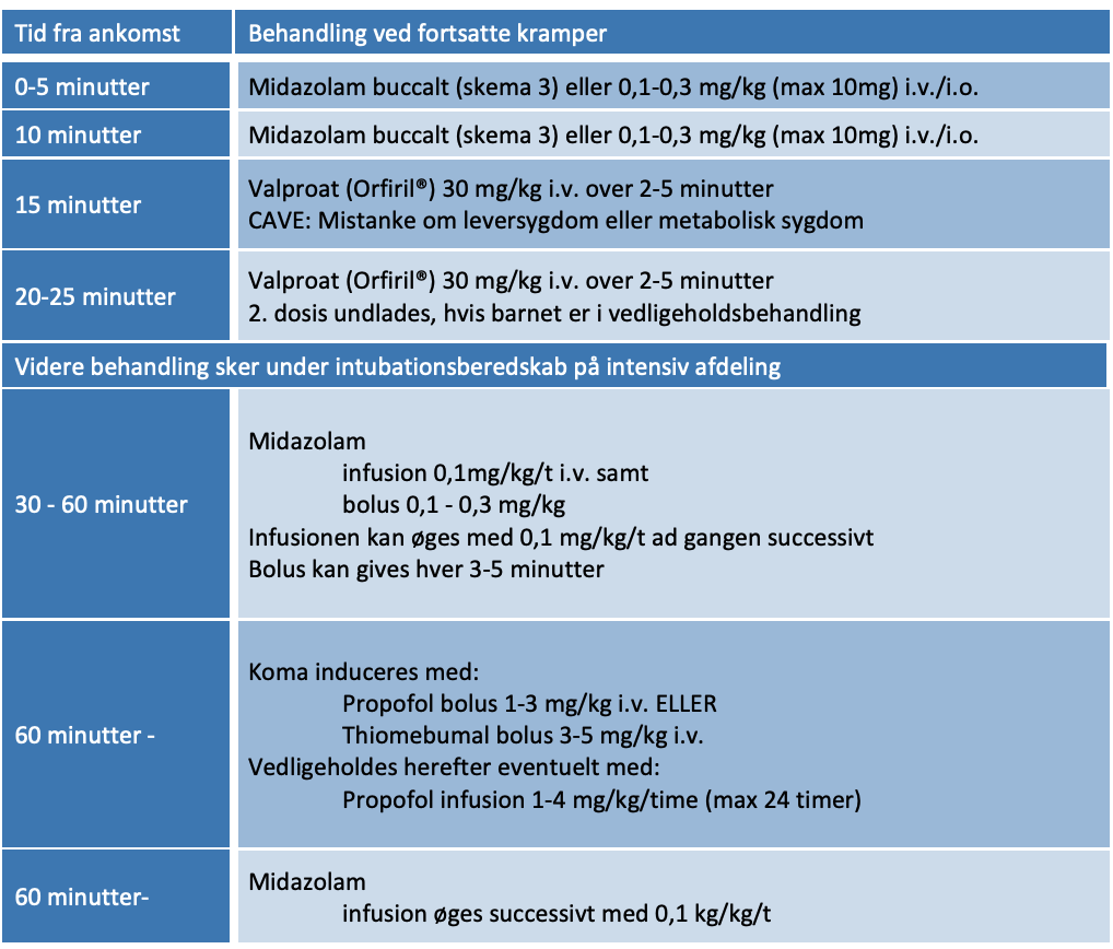 Tabel 9.2: Medikamentel behandling af status epilepticus med børneanæstesiologisk ekspertise