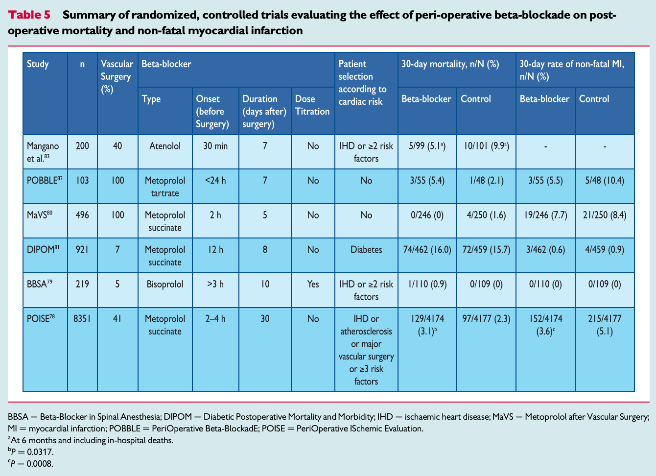 Table 5 Summary of randomized, controlled trials evaluating the effect of peri-operative beta-blockade on postoperative mortality and non-fatal myocardial infarction