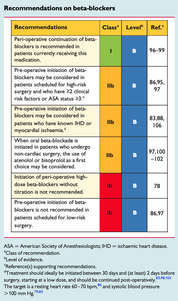 Recommendations on beta-blockers