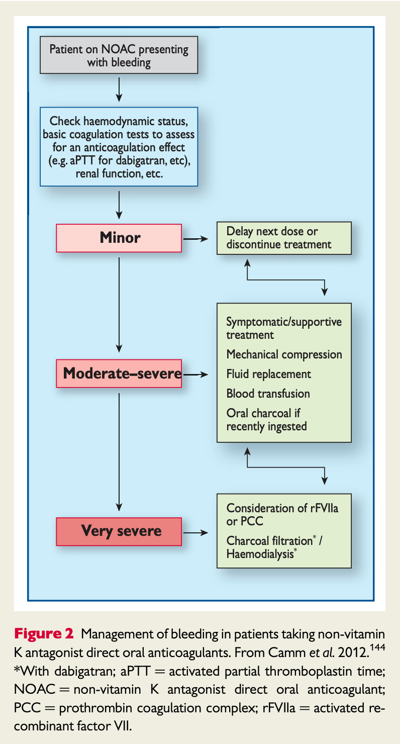 Figure 2 Management of bleeding in patients taking non-vitamin K antagonist direct oral anticoagulants. 