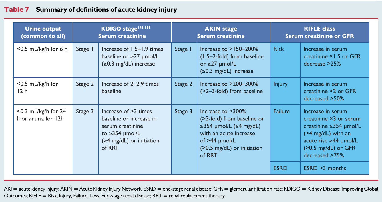 Table 7 Summary of definitions of acute kidney injury