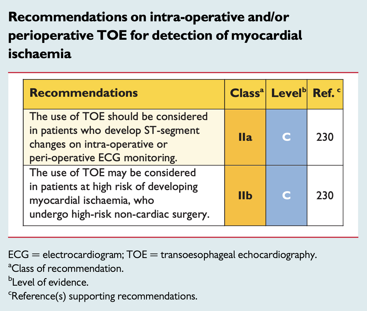 Recommendations on intra-operative and/or perioperative TOE for detection of myocardial ischaemia