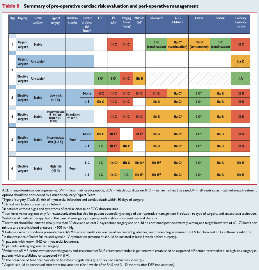 Table 8 Summary of pre-operative cardiac risk evaluation and peri-operative management