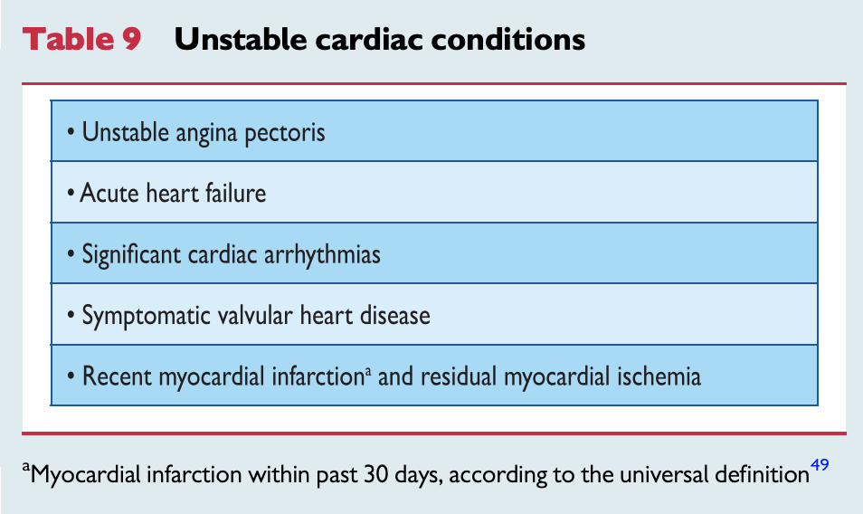 Table 9 Unstable cardiac conditions