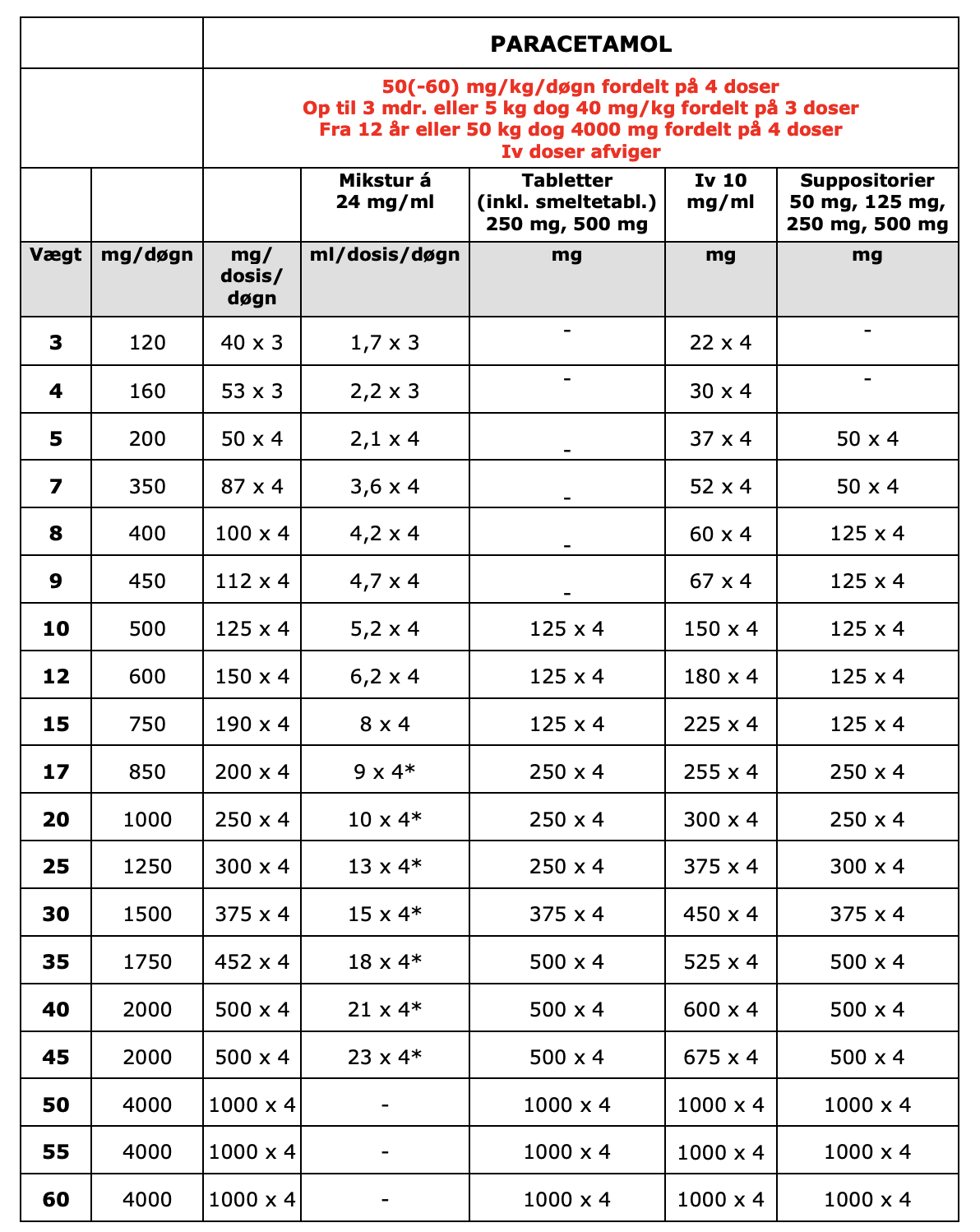 Parcetamol tabel