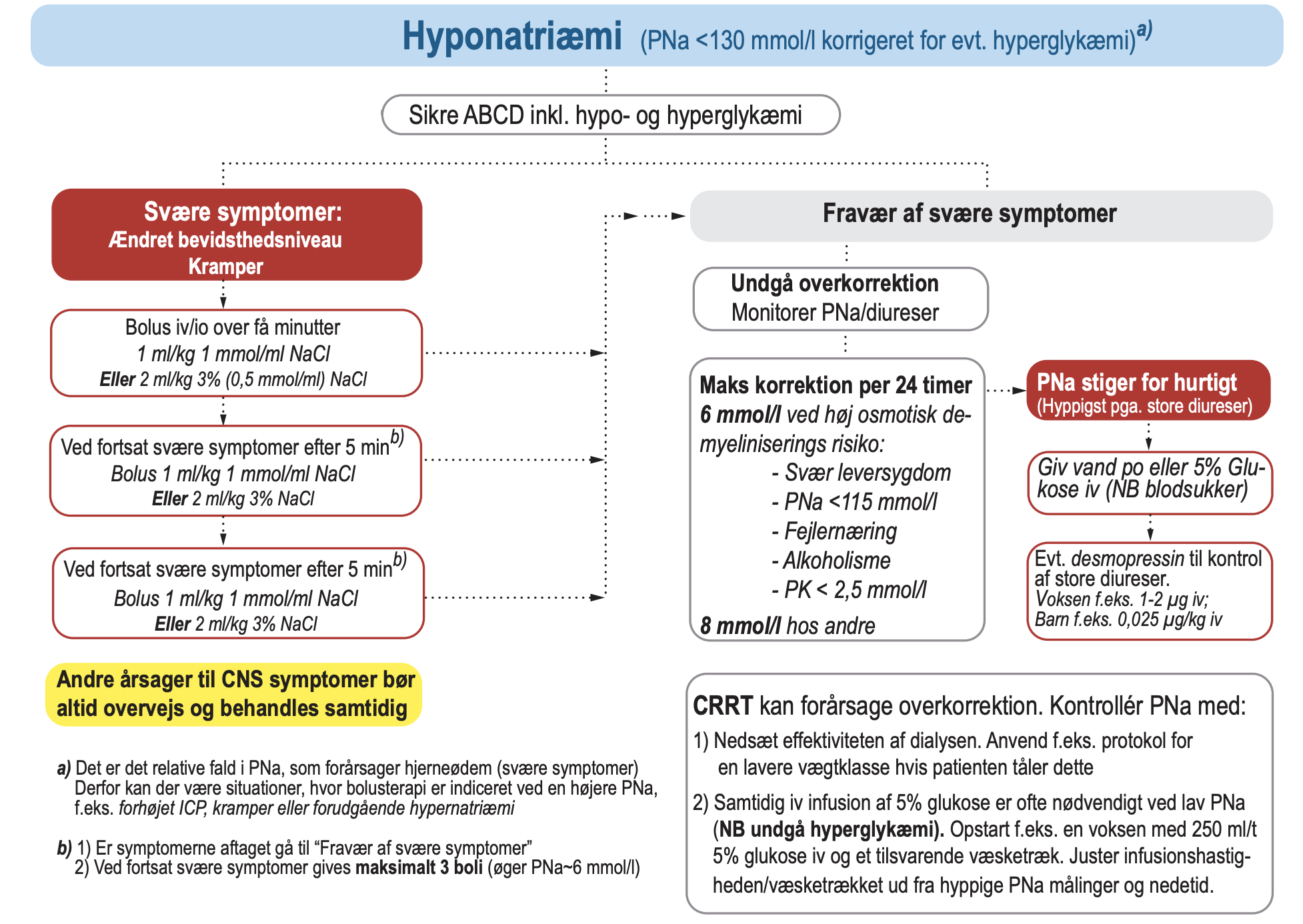 Hyponatriæmi 