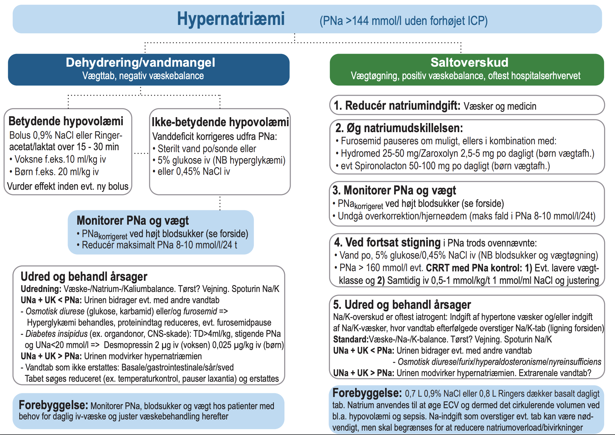 Hypernatriæmi (PNa >144 mmol/l uden forhøjet ICP)