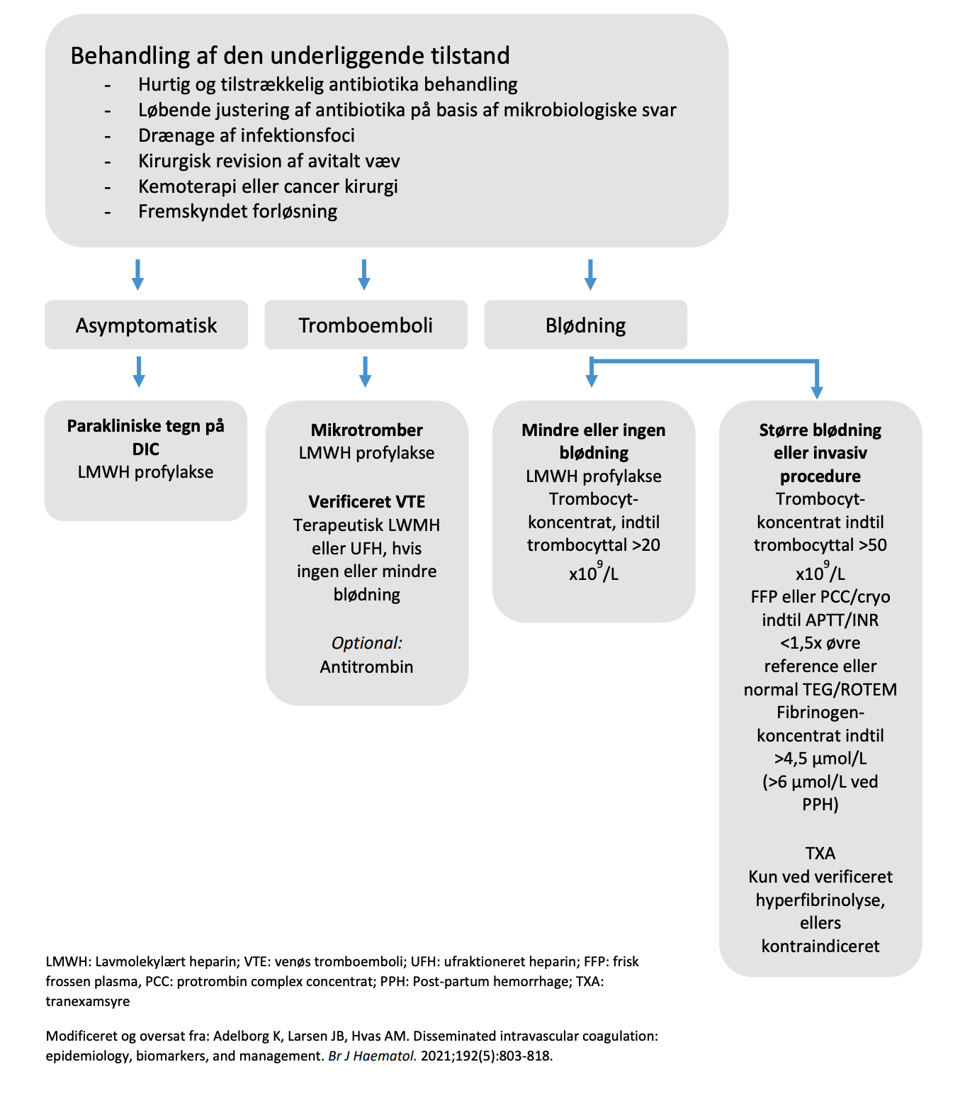 Figur 3: Flow-chart over mulig håndtering af DIC. 