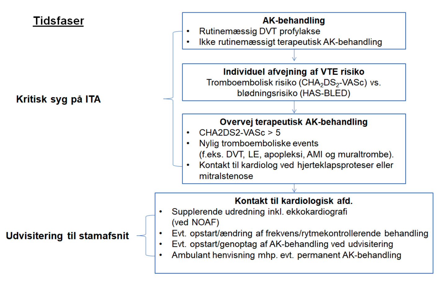 Figur 3. Behandlingsalgoritme for antikoagulerende terapi