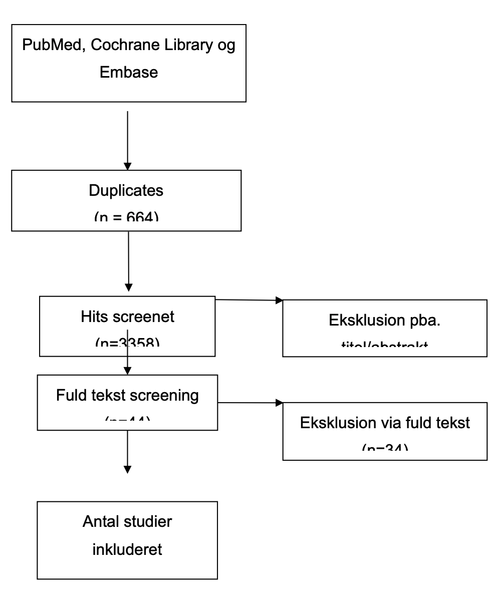 Bilag 2A. Flowchart for litteratursøgning og studieselektion for frekvensregulerende og rytmekontrollerende behandling