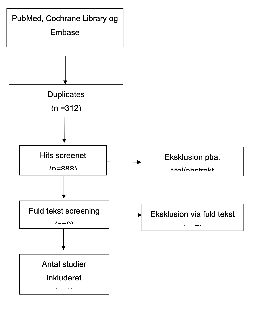 Bilag 2B. Flowchart for litteratursøgning og studieselektion for antikoagulerende behandling