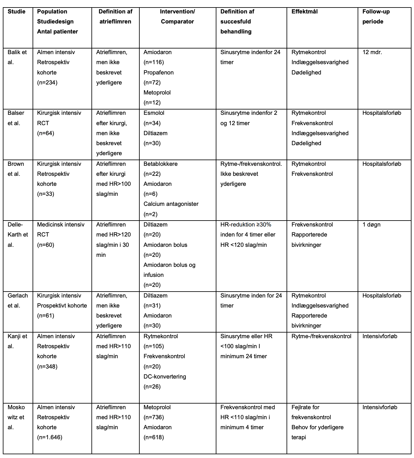 Tabel B1. Karakteristika for inkluderede studier vedrørende frekvens- og rytmekontrollerende behandling