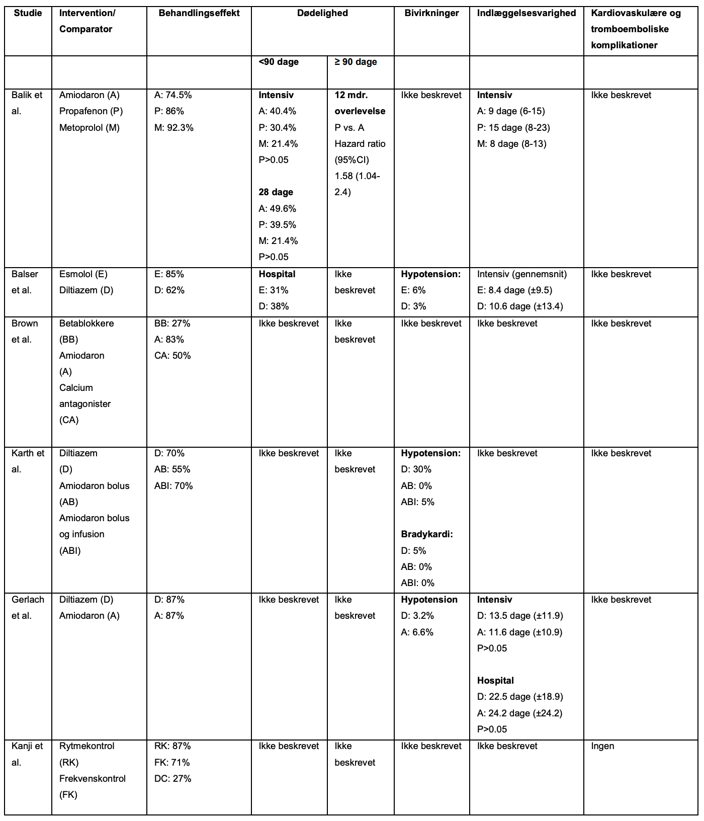 Tabel B2. Resultater fra inkluderede studier vedrørende frekvens- og rytmekontrollerende behandling