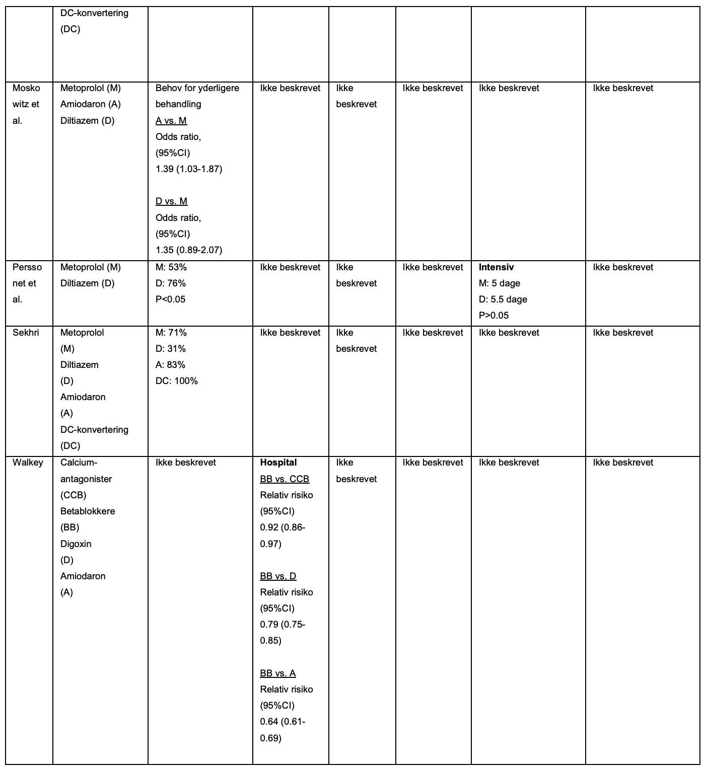 Tabel B2. Resultater fra inkluderede studier vedrørende frekvens- og rytmekontrollerende behandling
