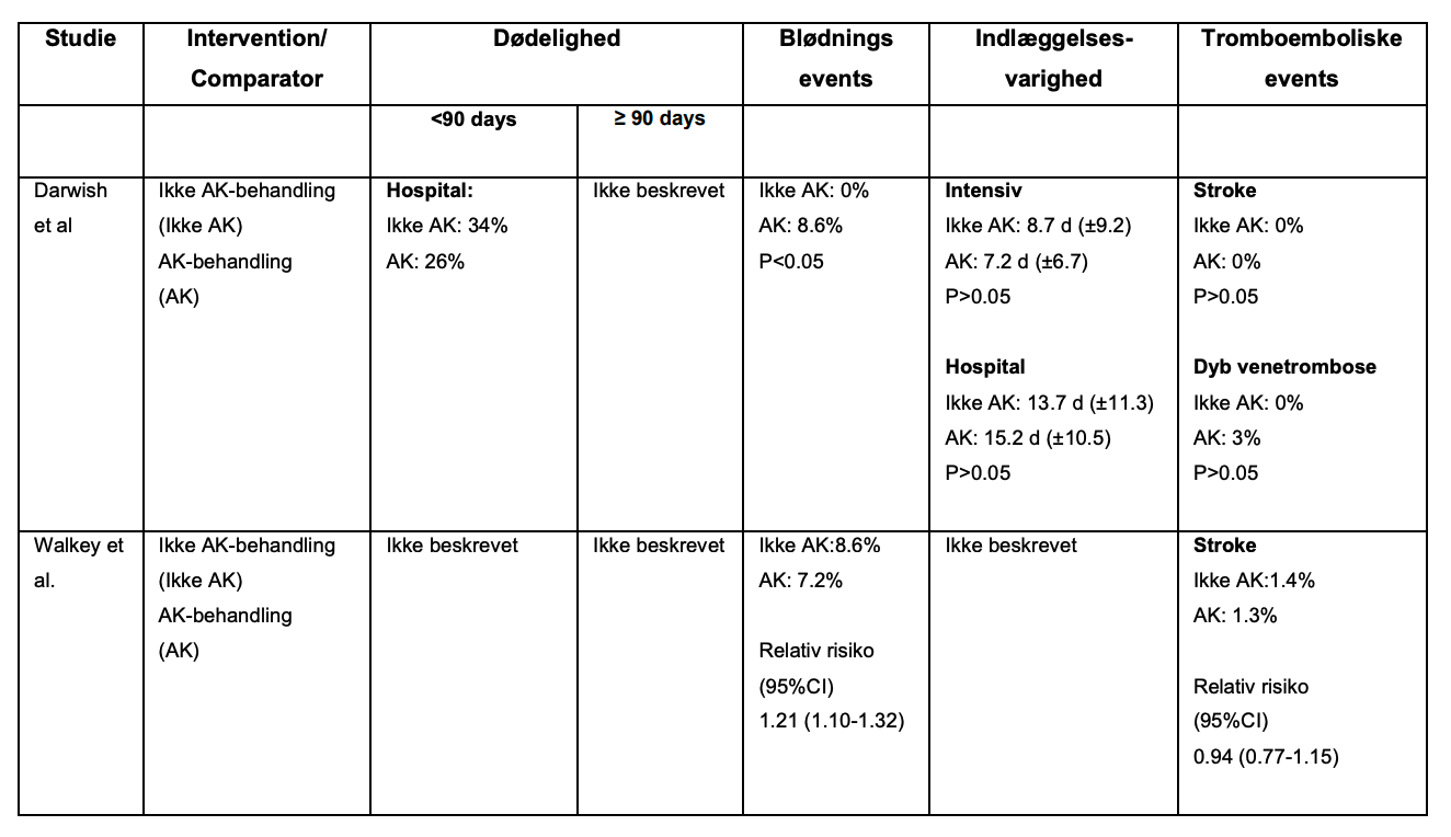 Tabel B4. Resultater fra inkluderede studier vedrørende antikoagulerende behandlinger
