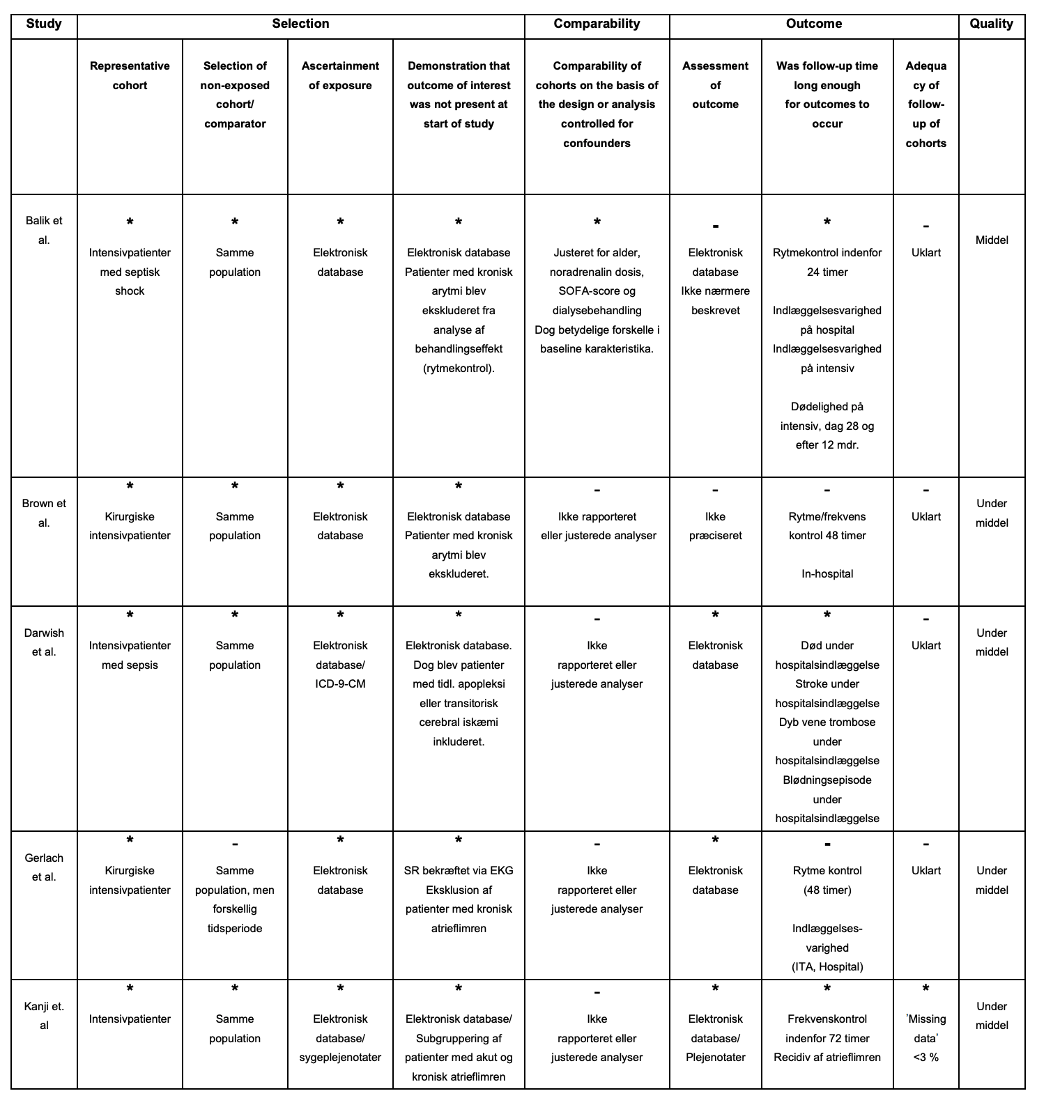 Table B5. Newcastle-Ottawa skala (observationelle studier)