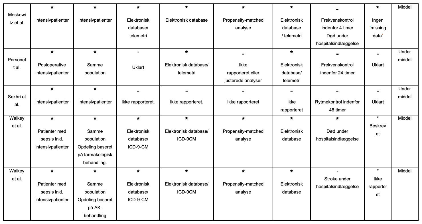 Table B5. Newcastle-Ottawa skala (observationelle studier)