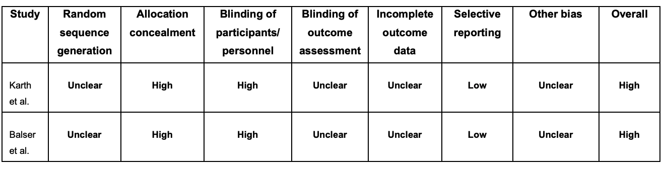 Table B6. Cochranes risk-of bias (randomiserede forsøg)