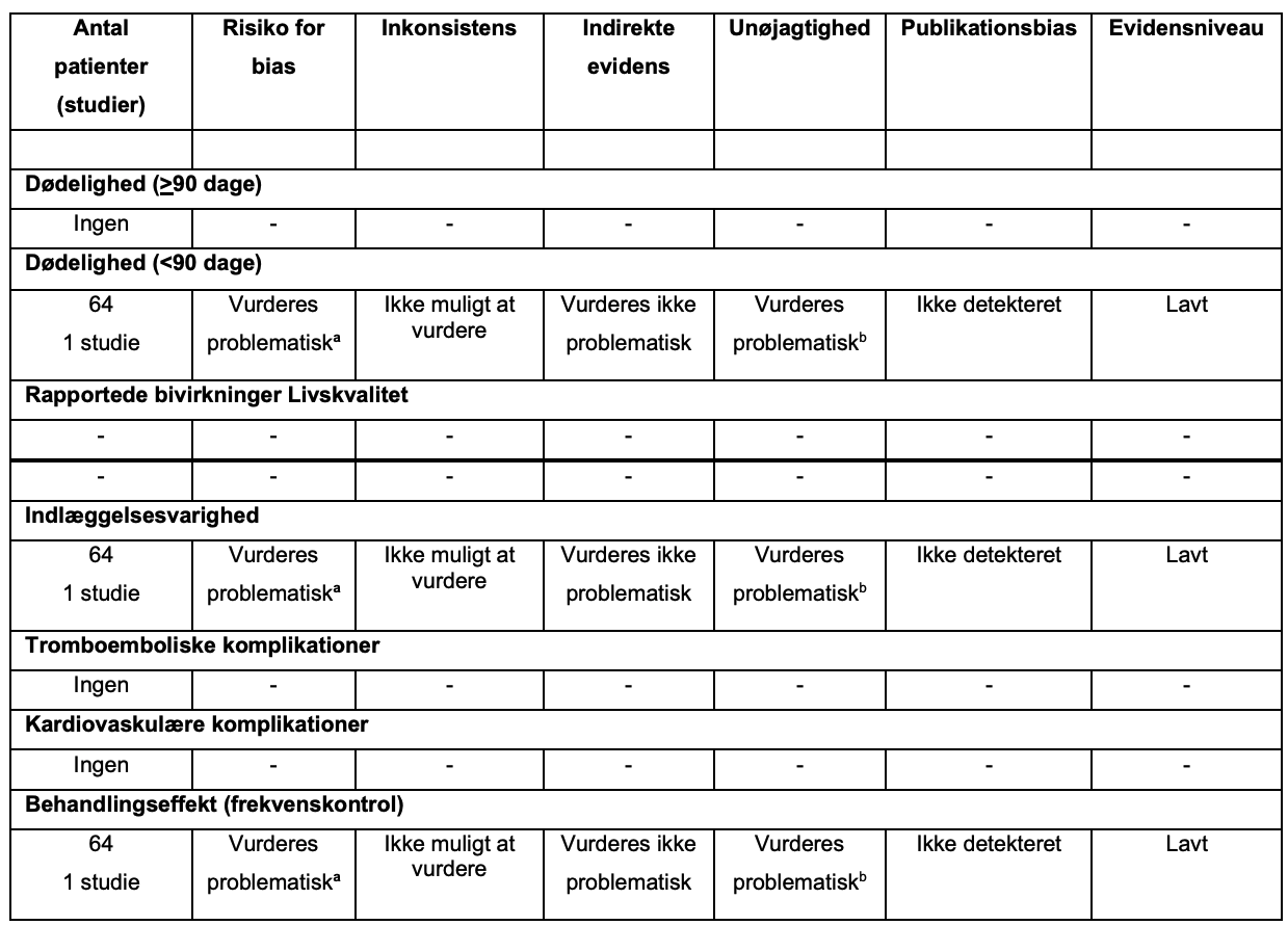 Betablokkere vs. andre frekvenskontrollerende interventioner