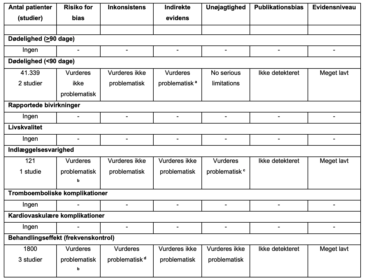 Betablokkere vs. andre frekvenskontrollerende interventioner