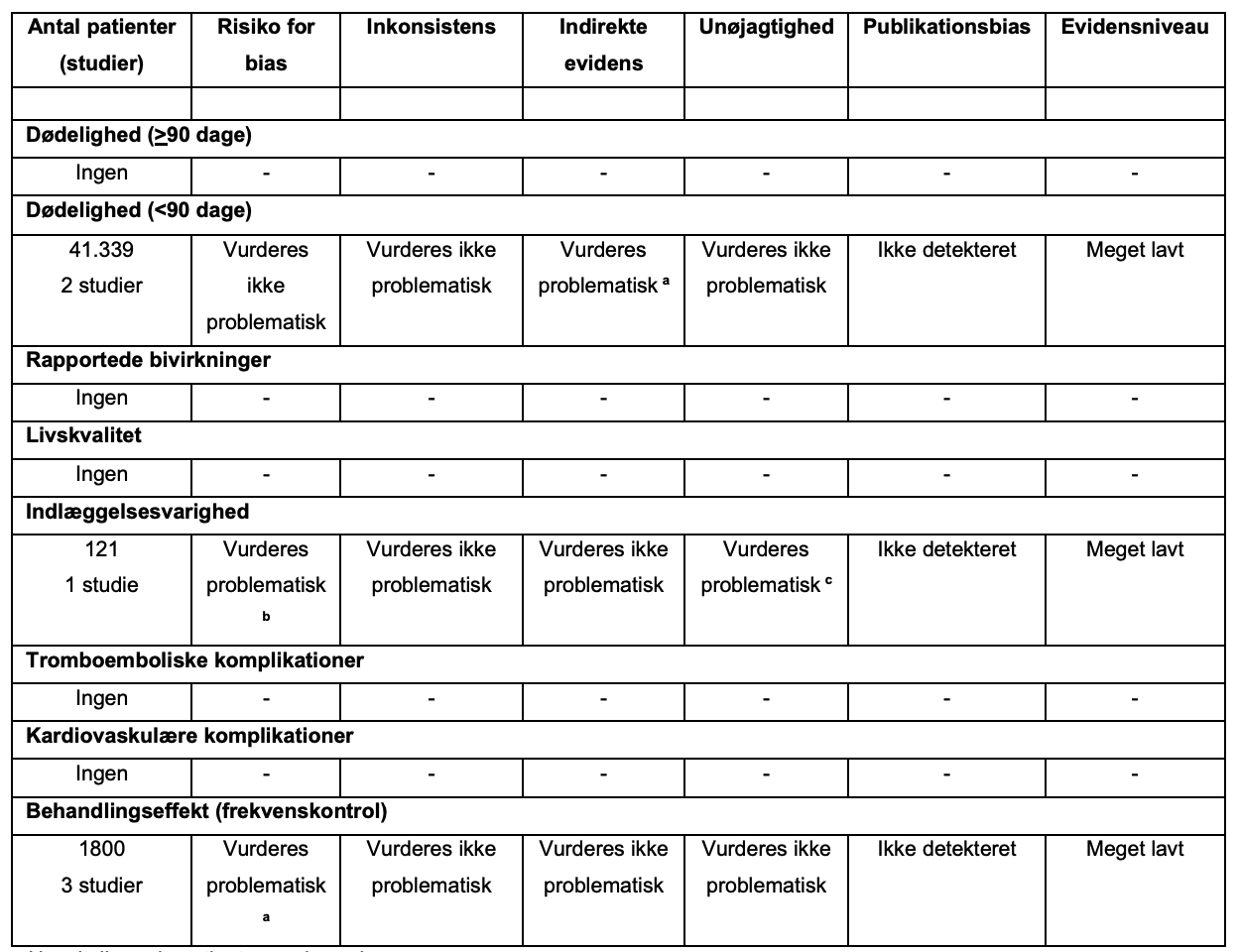 Calciumantagonister vs. andre frekvenskontrollerende interventioner