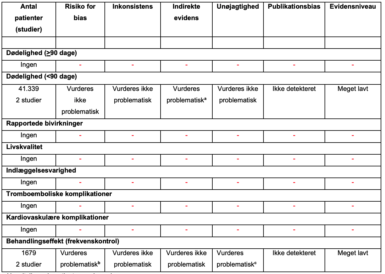 Amiodaron vs. andre frekvenskontrollerende interventioner 