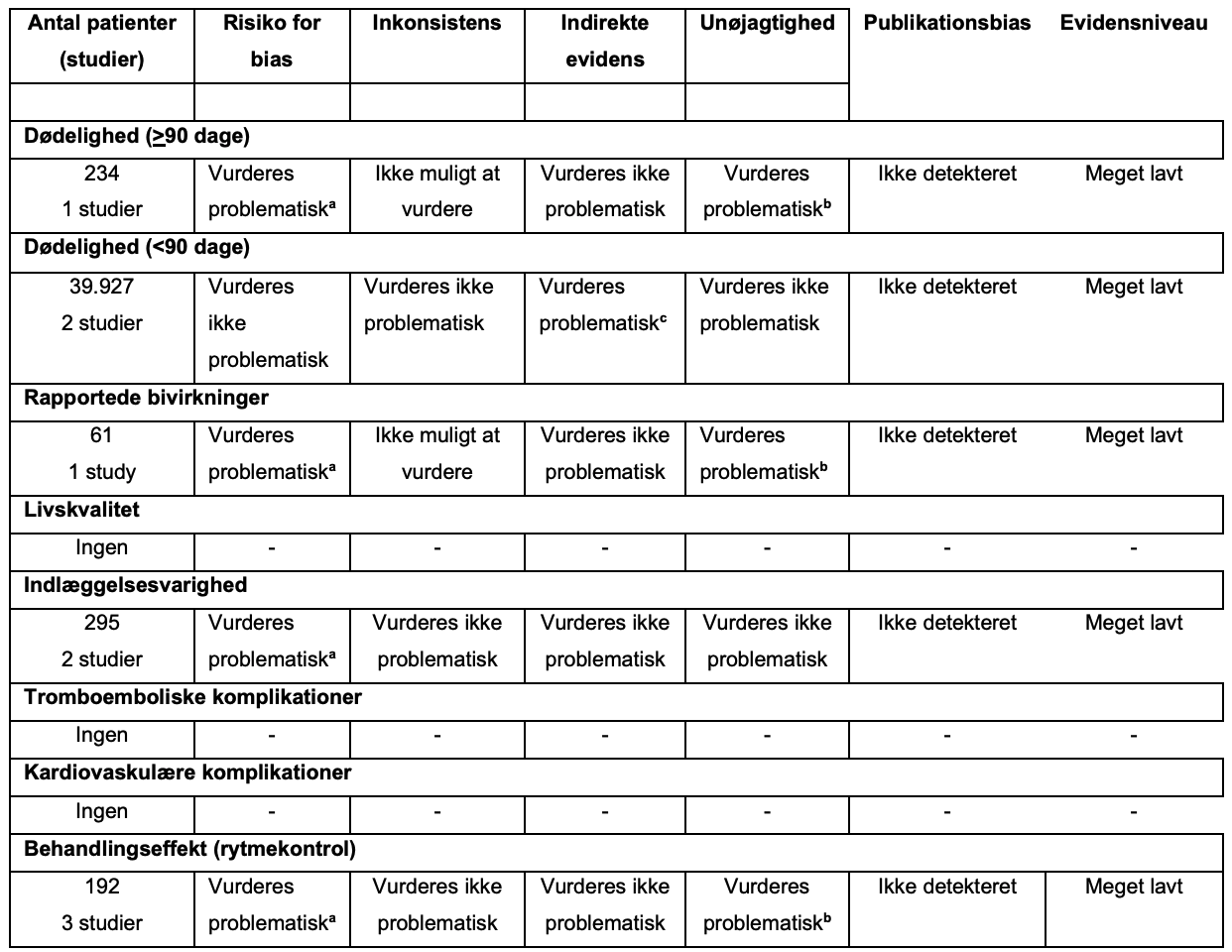 Amiodaron vs. andre rytmekontrollerende interventioner