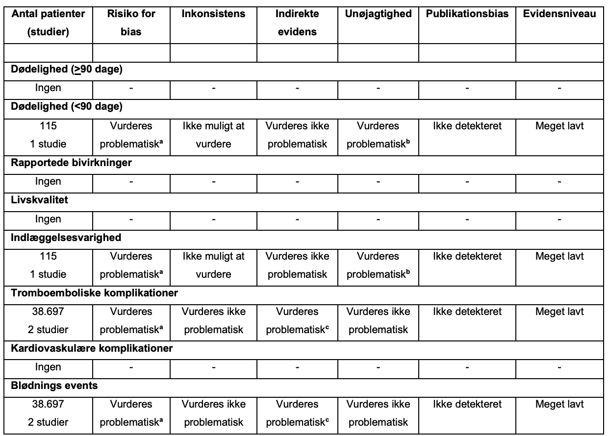 Antikoagulerende behandling vs. placebo/kontrolgruppe