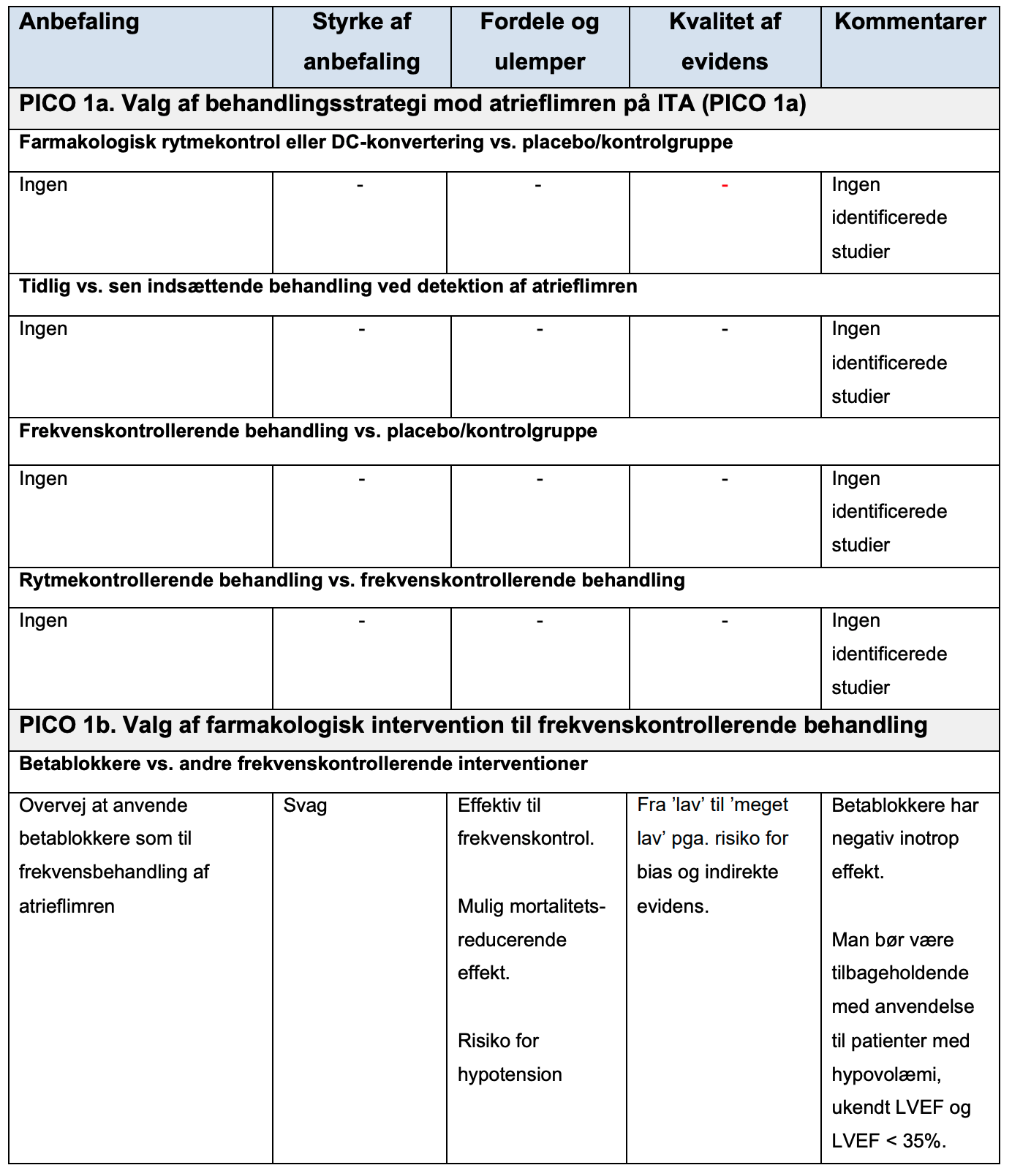 Tabel 3. Kliniske anbefalinger og kvaliteten af evidensen for frekvenskontrollerende og rytmekontrollerende behandling