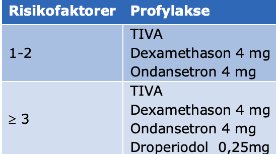 Tabel 3. Farmakologisk profylakse af postoperativ kvalme og opkastning