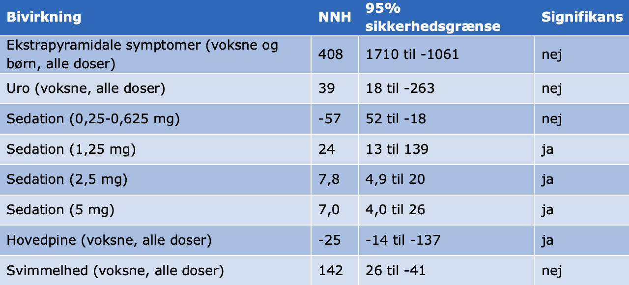 Bivirkninger