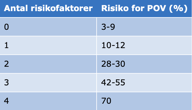 Tabel 2. Risiko for POV