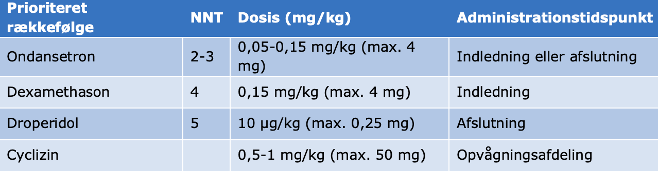 Tabel 4. Dosering til profylakse og behandling af PONV og POV hos børn