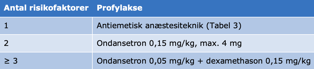 Tabel 5. Antiemetisk profylakse