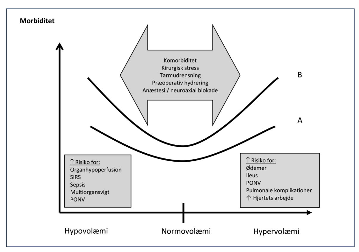 Figur 2. Perioperativ intravaskulær volumenstatus og morbiditet