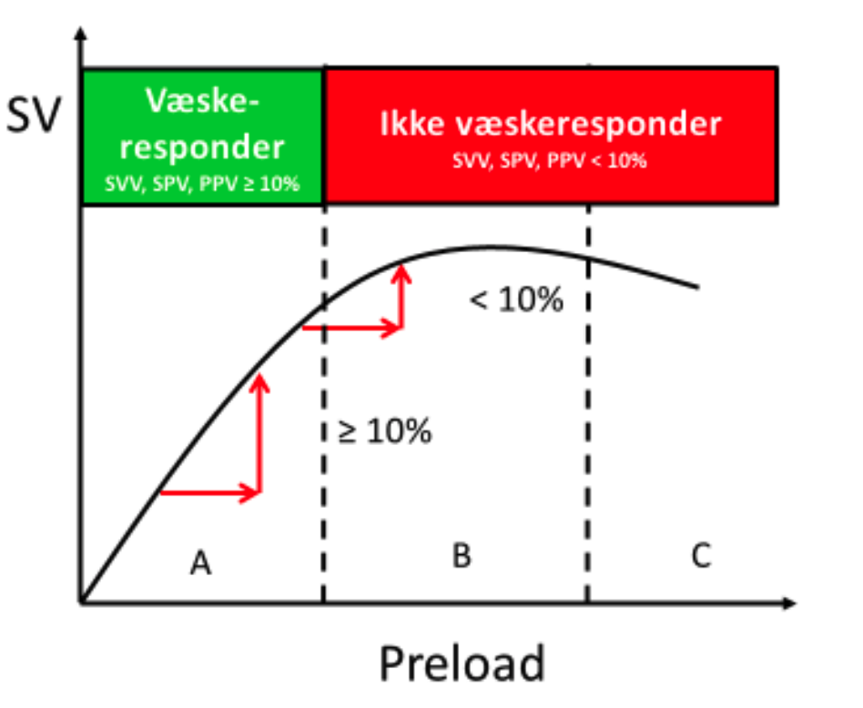 Fig. 3 Målstyret væsketerapi (MVT) og Frank-Starling relationen